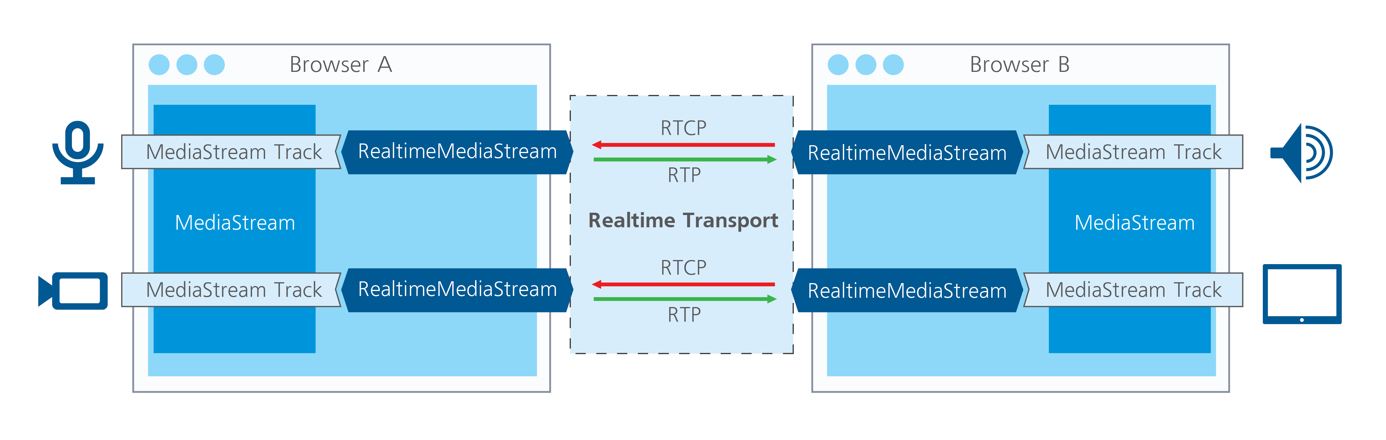 Technology operation on the example of a call between two subscribers through a browser